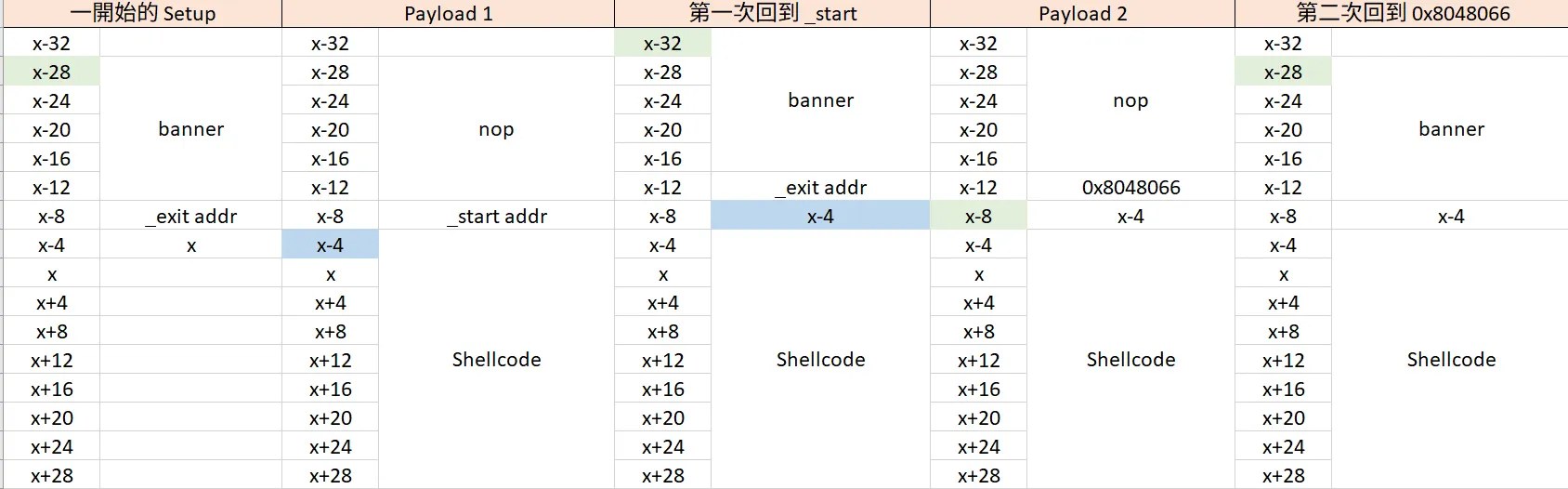 pwndbg 中各次執行後 stack pointer 指向位置的顏色標註
