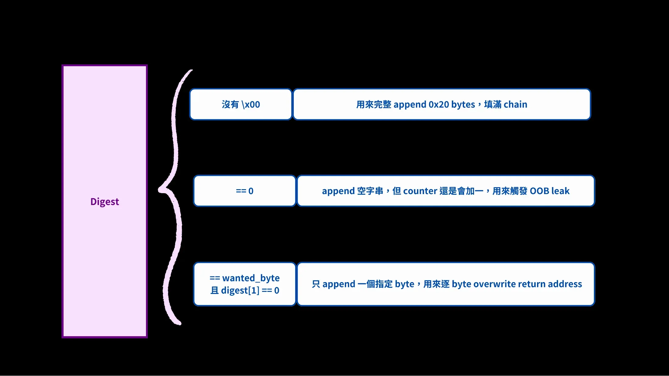 Slide summarizing how different digest null-byte positions become fill, leak, and write primitives.