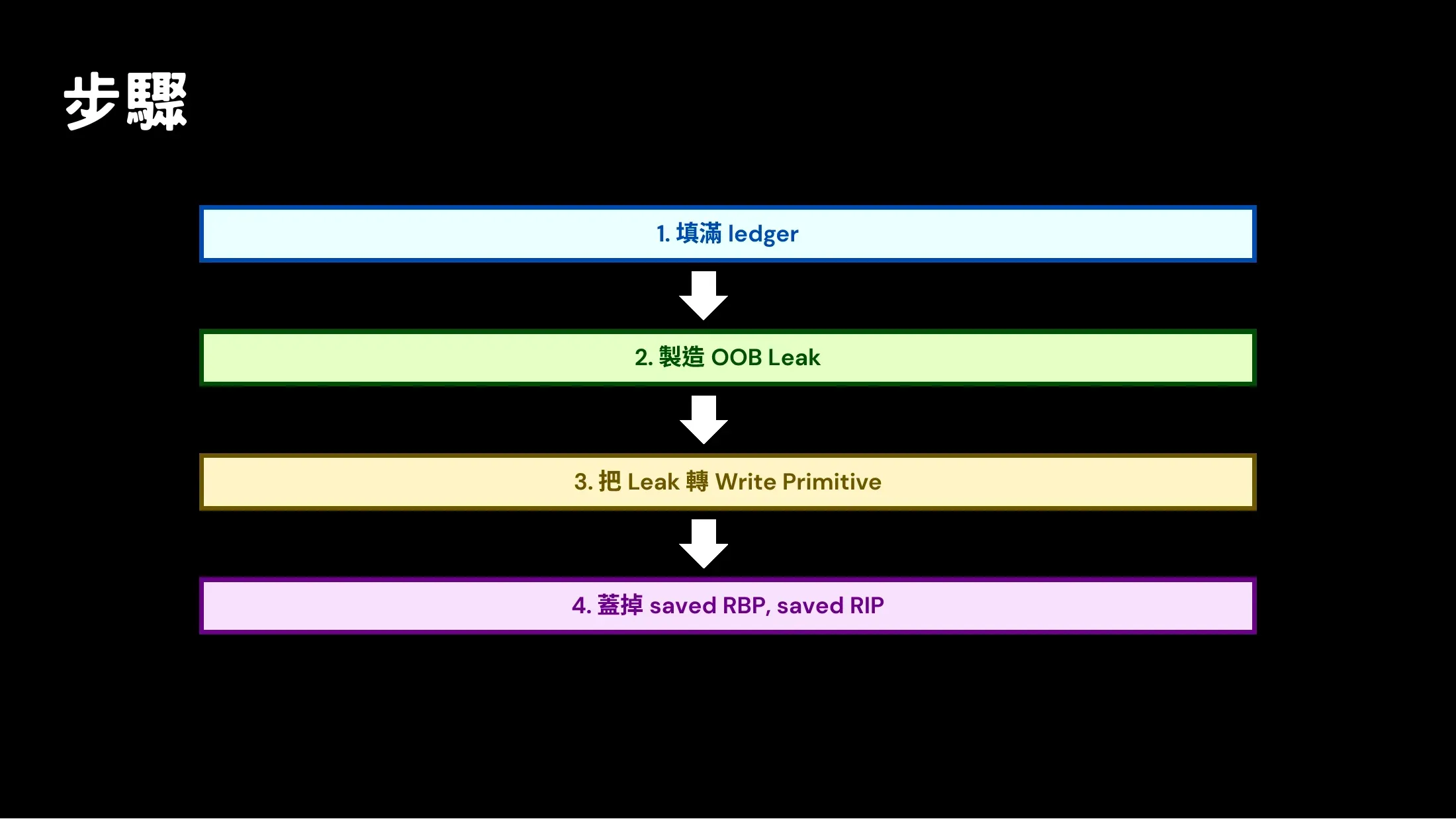 Slide showing the four exploit steps: fill ledger, create OOB leak, turn leak into write primitive, overwrite saved RBP and saved RIP.