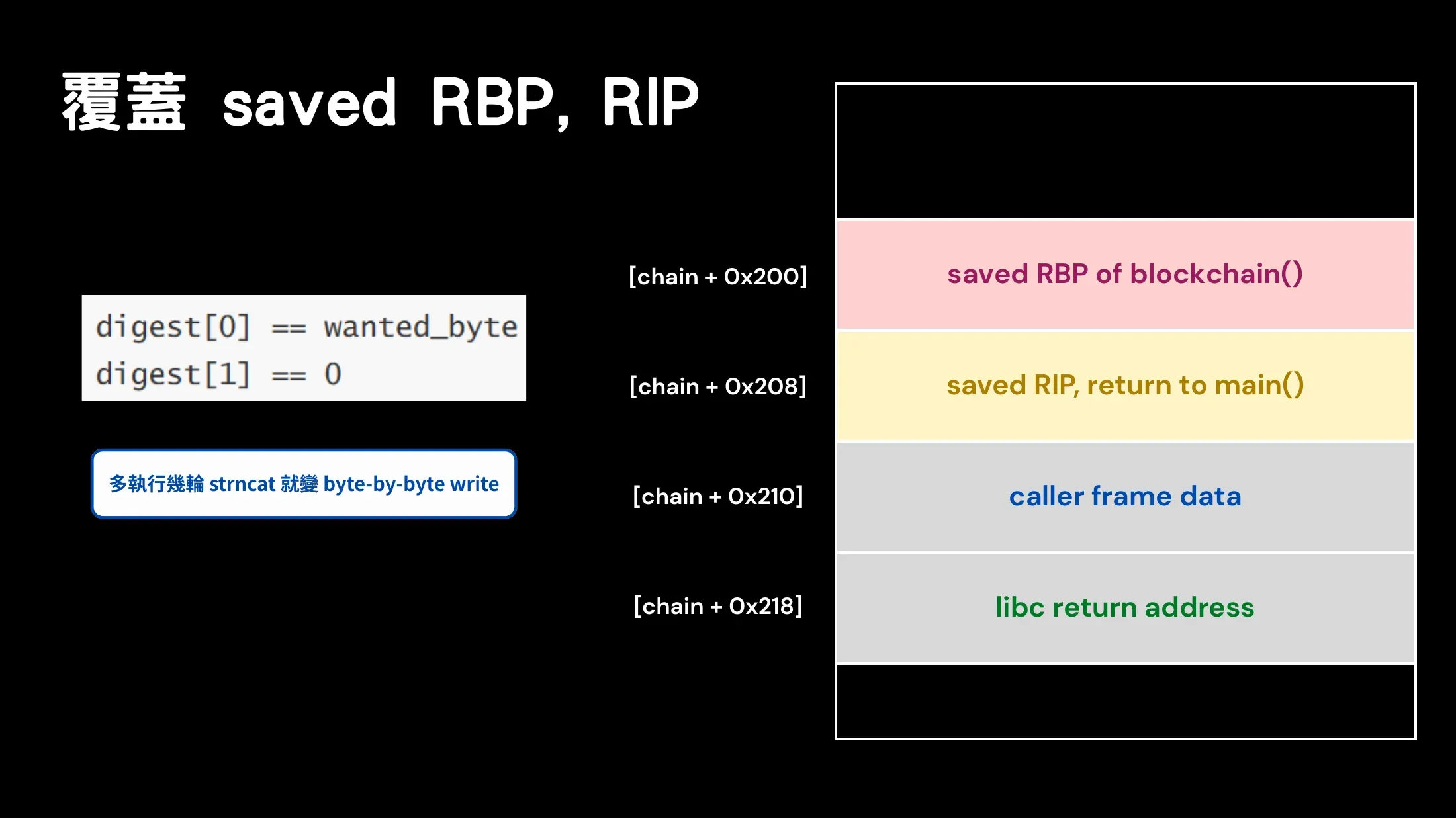 Slide showing byte-by-byte overwrite of saved RBP and saved RIP using digest[0] as the wanted byte and digest[1] as zero.