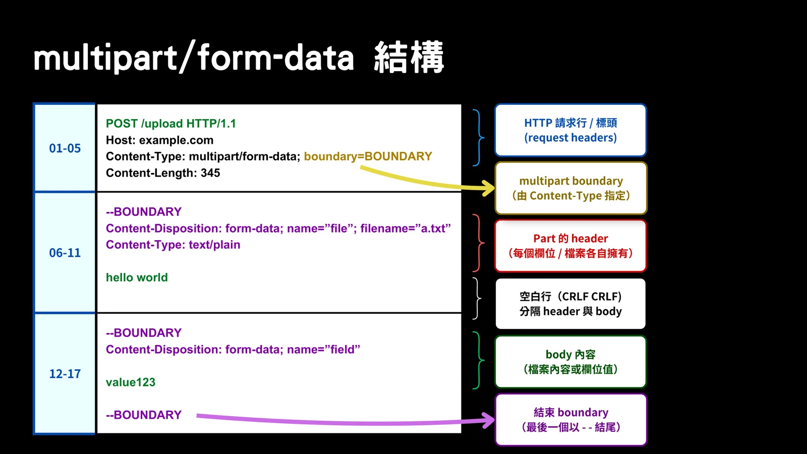 Slide explaining the structure of a multipart/form-data request, including request headers, boundary, part headers, body, and final boundary.