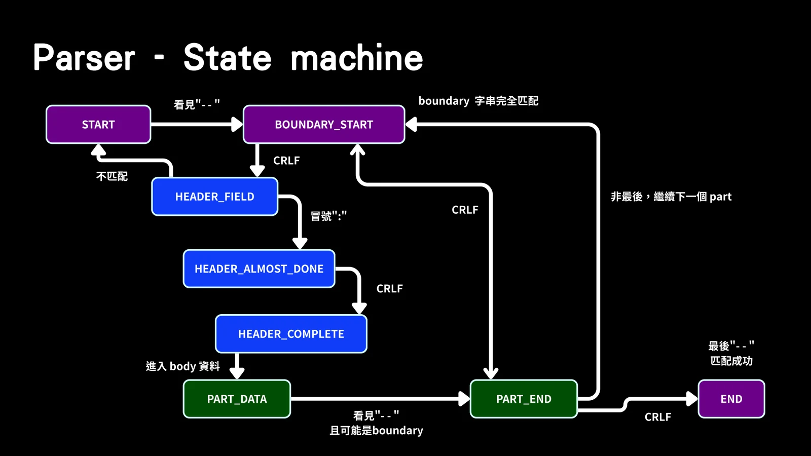Slide showing the multipart parser state machine, including boundary matching, header parsing, part data, part end, and final end state.