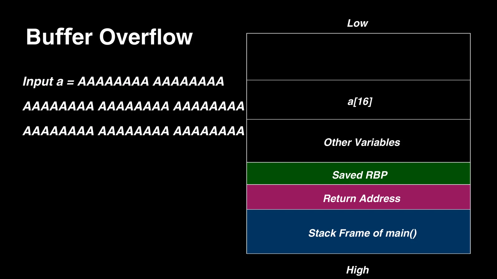 Slide showing a long input filling and overflowing a local buffer.