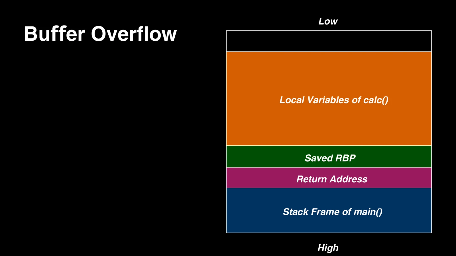 Slide showing buffer overflow layout with local variables, saved RBP, return address, and the caller stack frame.
