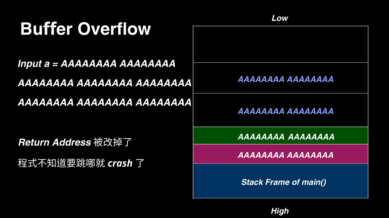 Slide showing a buffer overflow changing the return address and causing a crash.