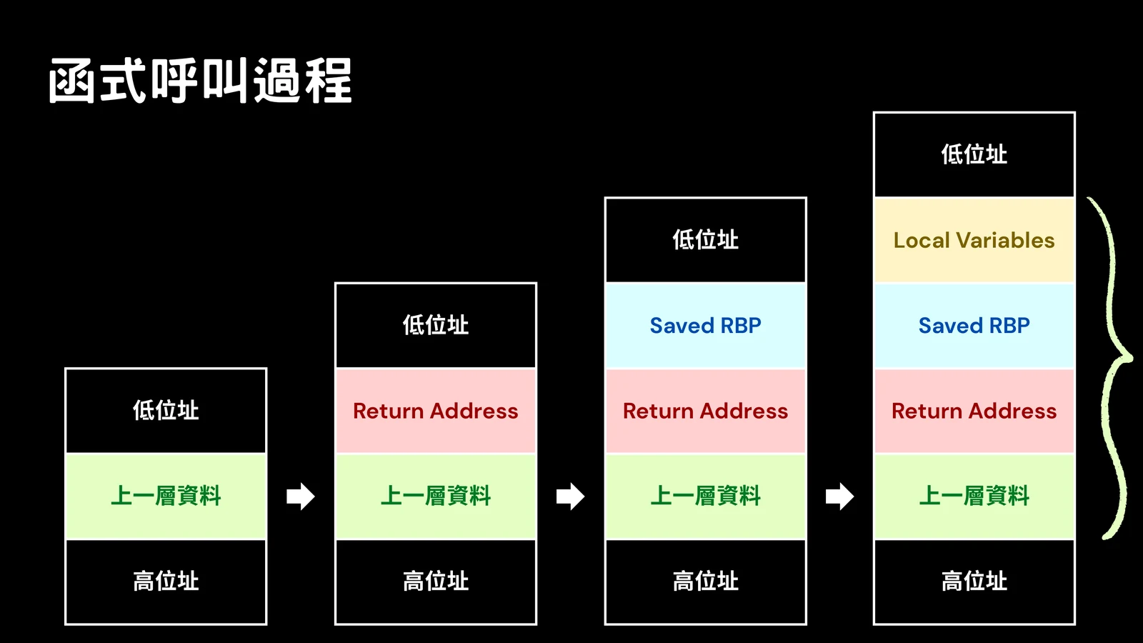 Slide showing function call stack flow with previous data, return address, saved RBP, and local variables.