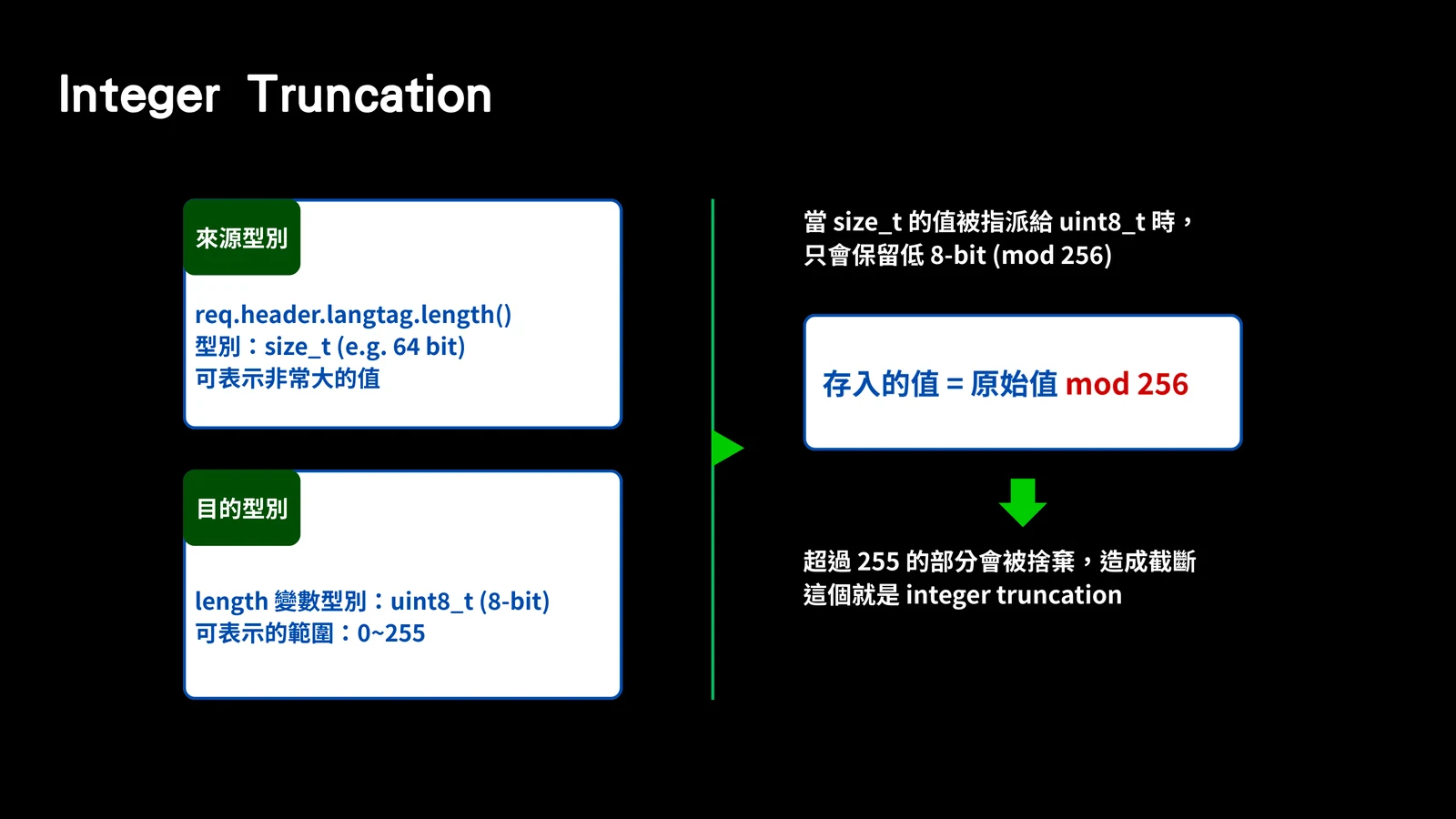 Slide explaining integer truncation from size_t into uint8_t, keeping only the low 8 bits modulo 256.