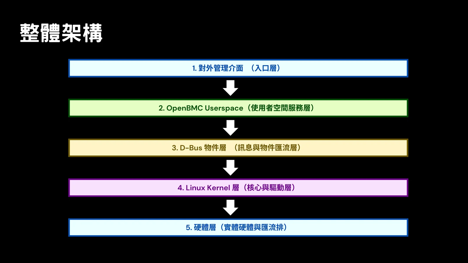 Slide showing the layered OpenBMC architecture, from external management interfaces through userspace, D-Bus, kernel, and hardware.