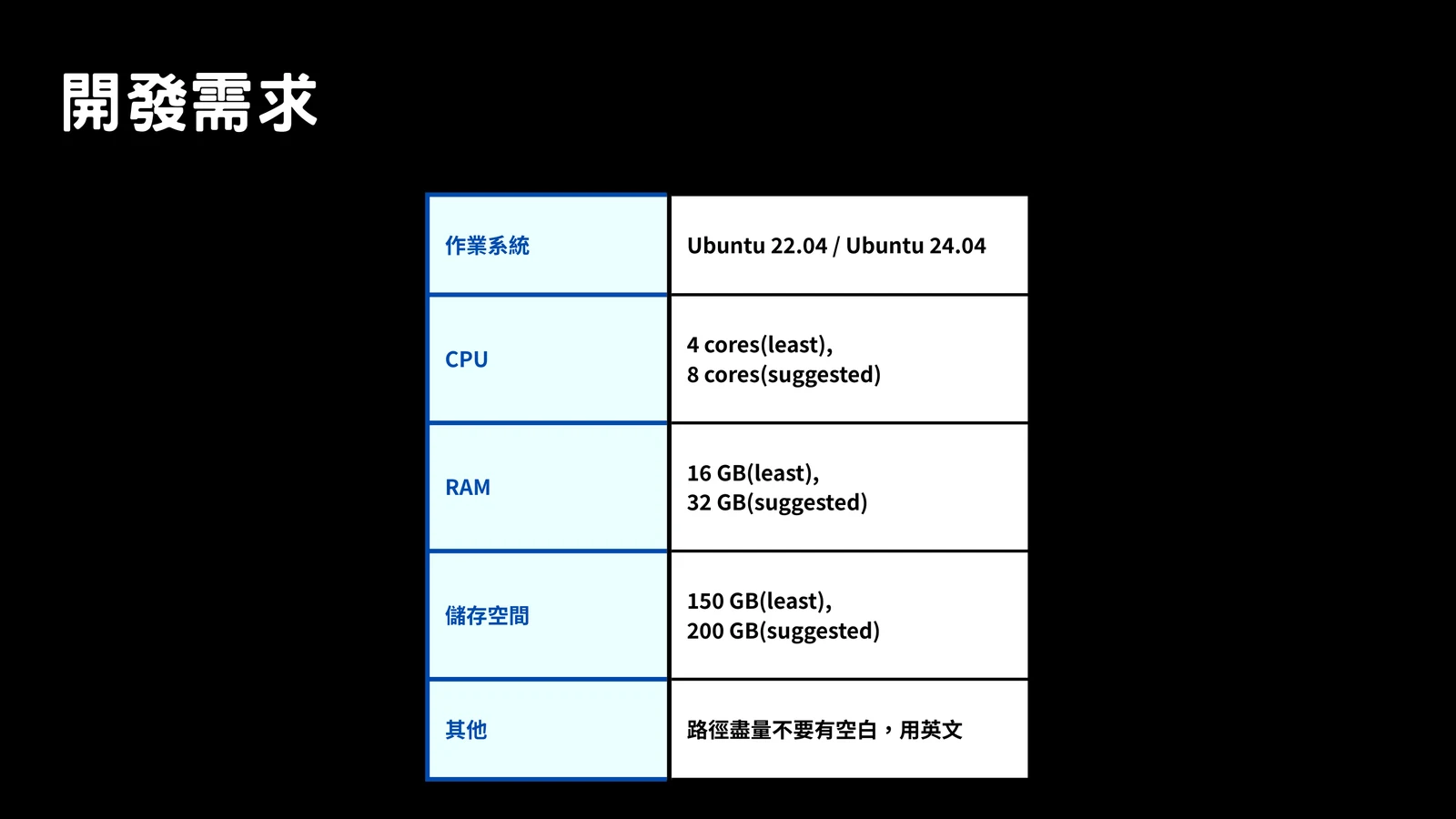 Slide showing suggested OpenBMC development requirements such as Ubuntu, CPU, RAM, and disk space.