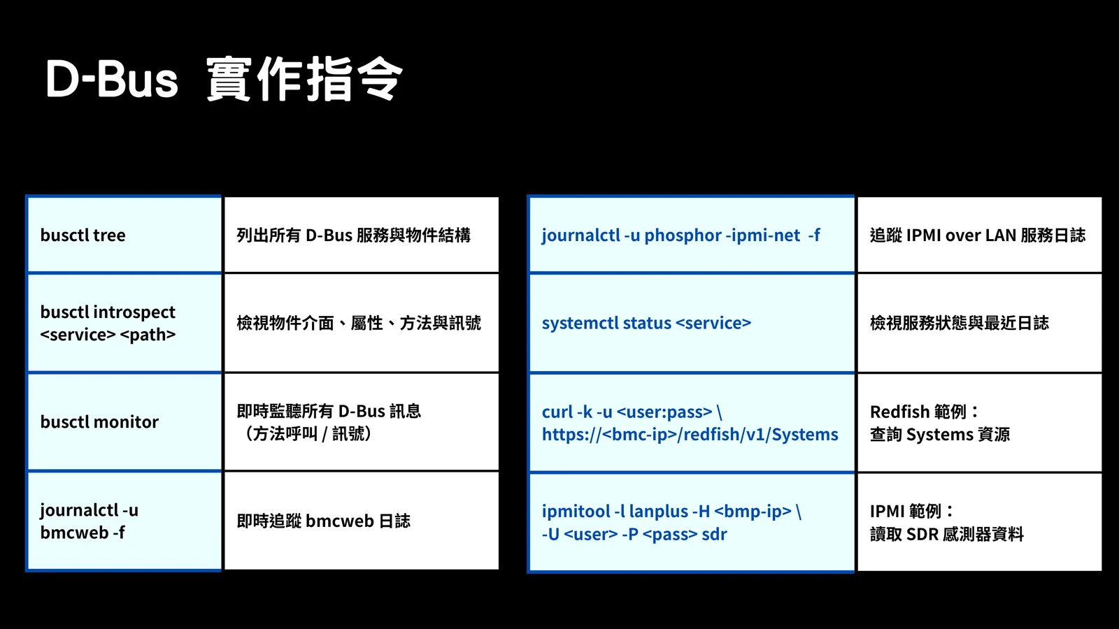 Slide listing useful D-Bus, journalctl, Redfish, and IPMI commands.