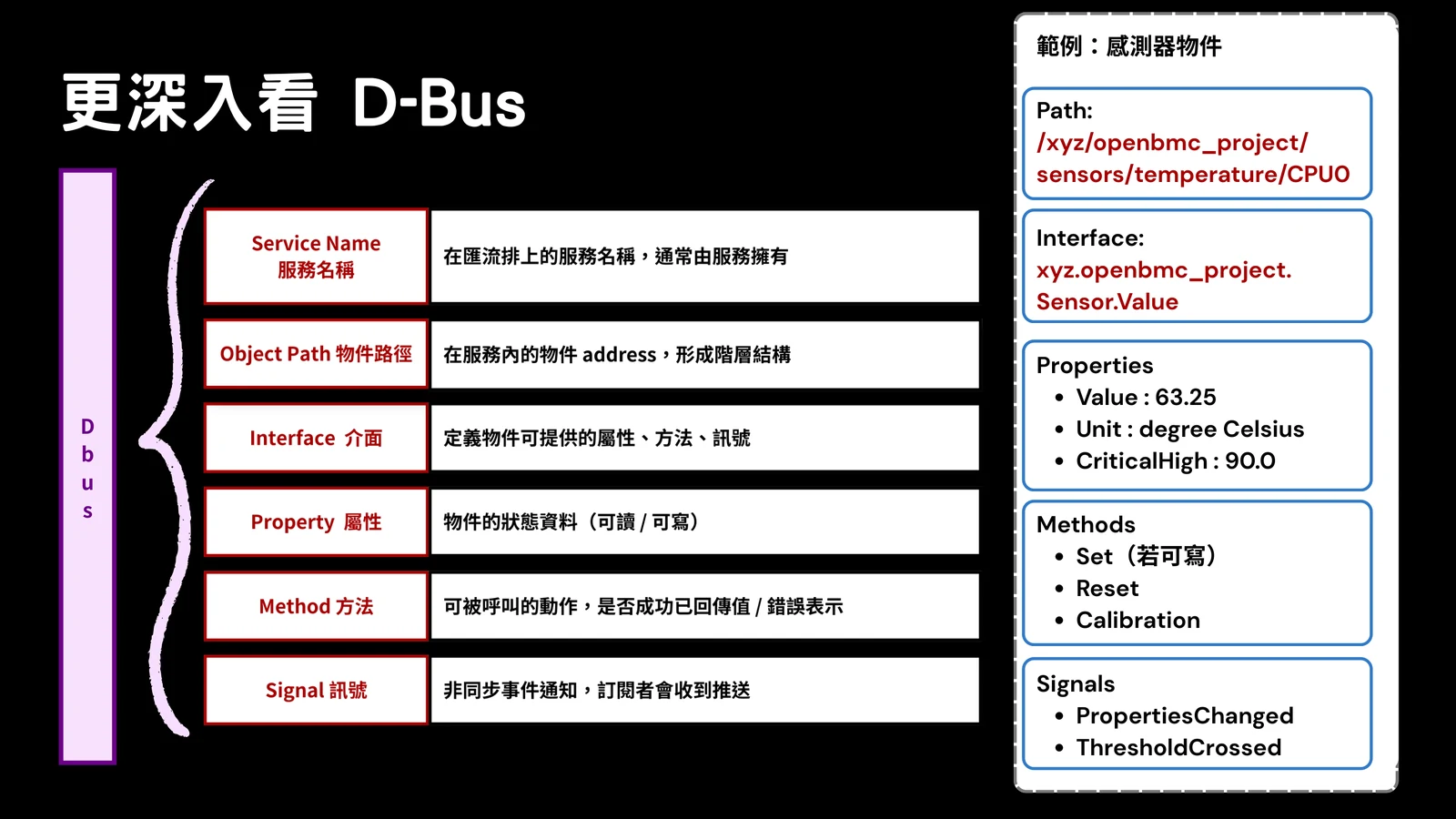 Slide showing a D-Bus sensor object with object path, interface, properties, methods, and signals.