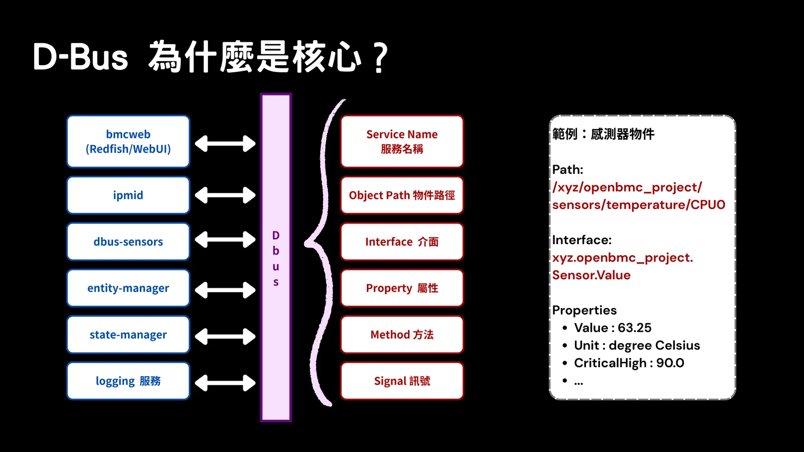 Slide introducing why D-Bus is central to OpenBMC.