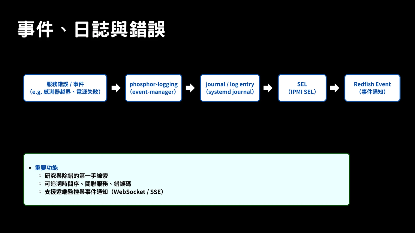 Slide showing event, log, and error handling in OpenBMC.