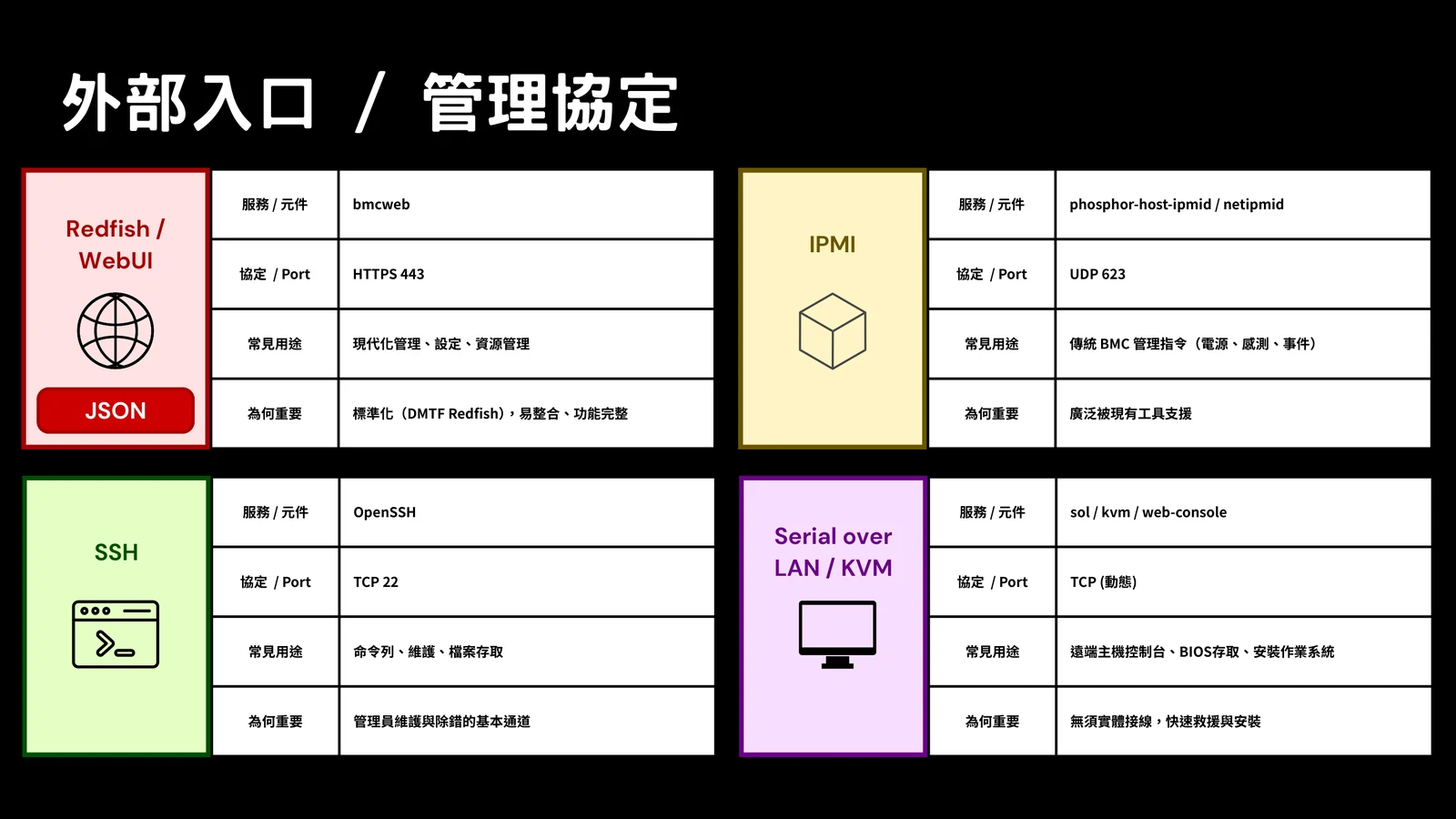 Slide listing OpenBMC external entry points including Redfish, IPMI, SSH, Serial over LAN, and KVM.