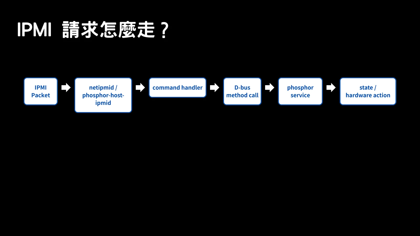 Slide showing how an IPMI request flows through the OpenBMC IPMI service path.