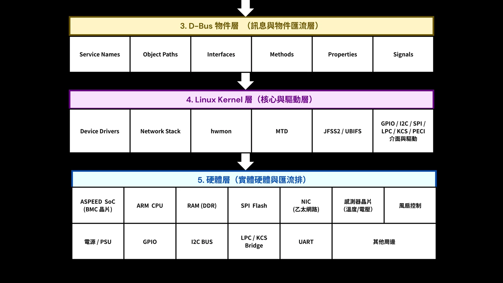 Slide showing D-Bus, Linux kernel, device drivers, and BMC hardware such as ASPEED SoC, SPI flash, sensors, GPIO, I2C, LPC, and UART.