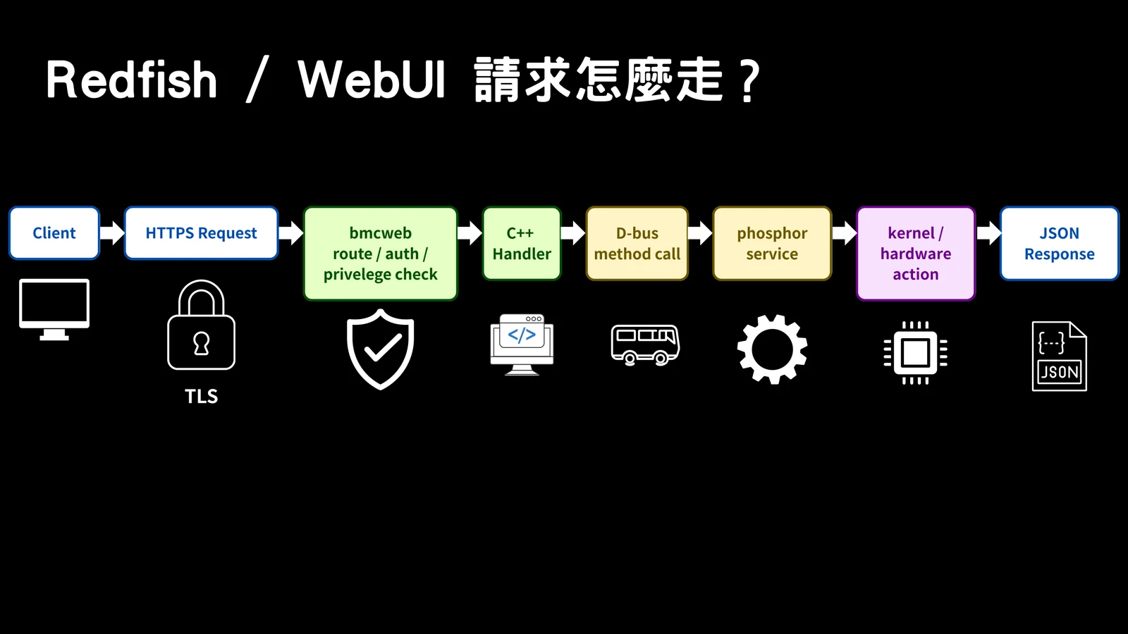 Slide showing how a Redfish or WebUI request flows through TLS and OpenBMC services.