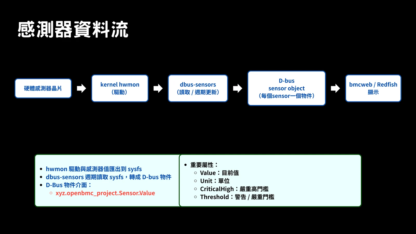 Slide showing the OpenBMC sensor data flow.