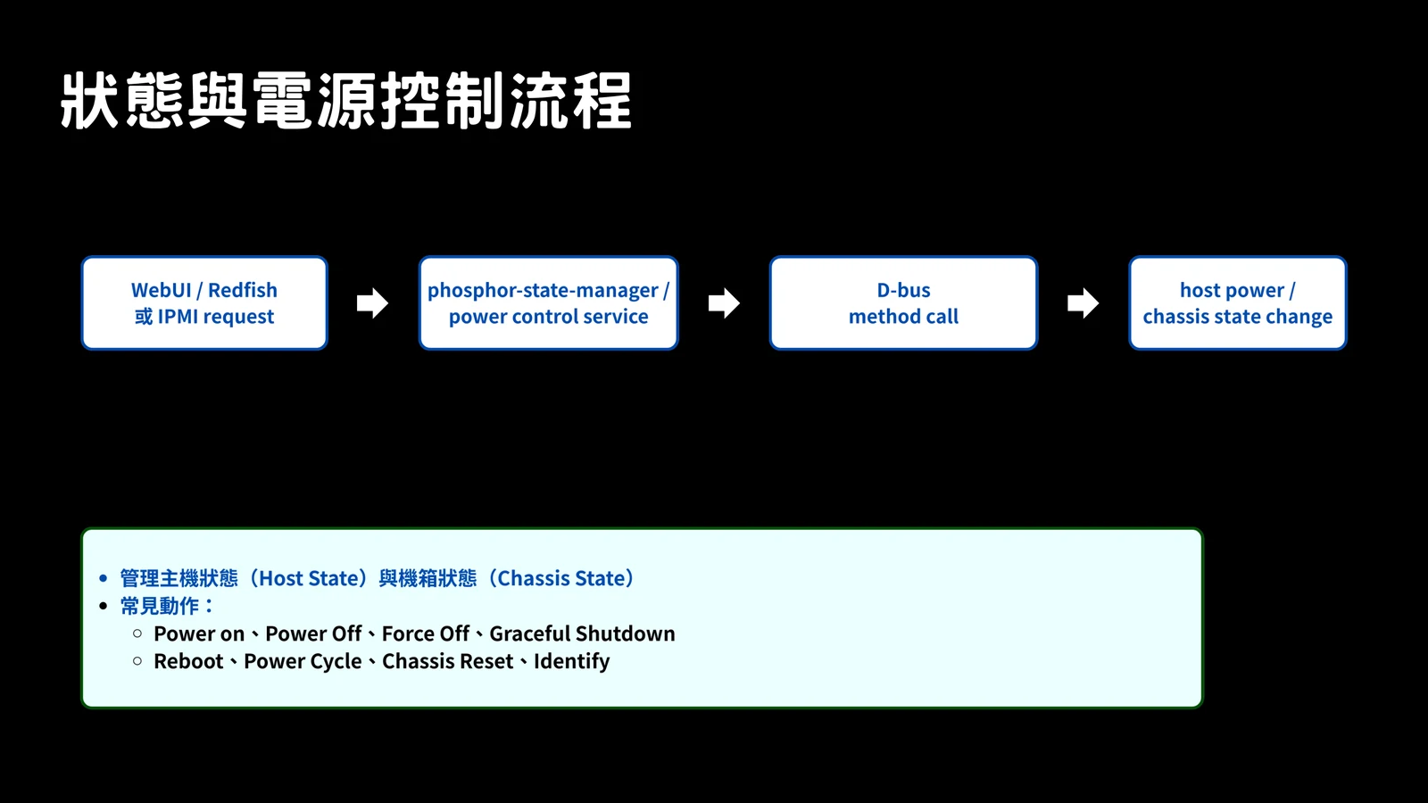 Slide showing state and power control flow inside OpenBMC.