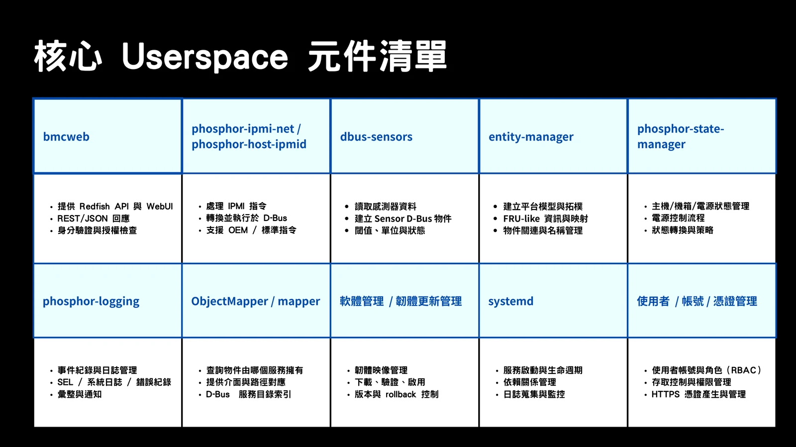 Slide listing core OpenBMC userspace components and their responsibilities.