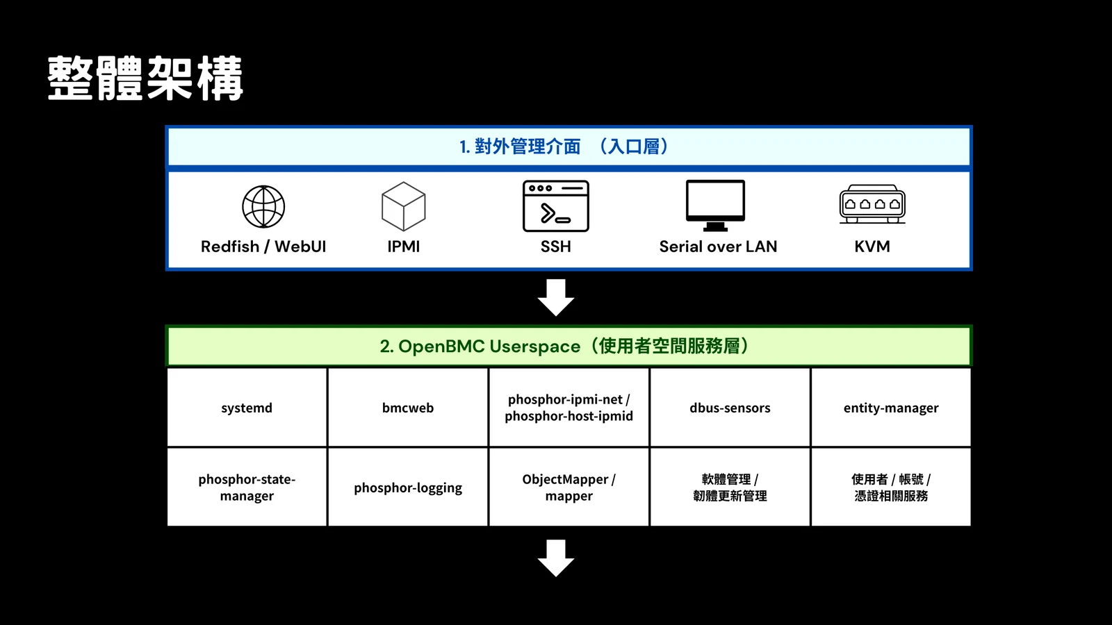 Slide showing the relationship between external entry interfaces and OpenBMC userspace services.