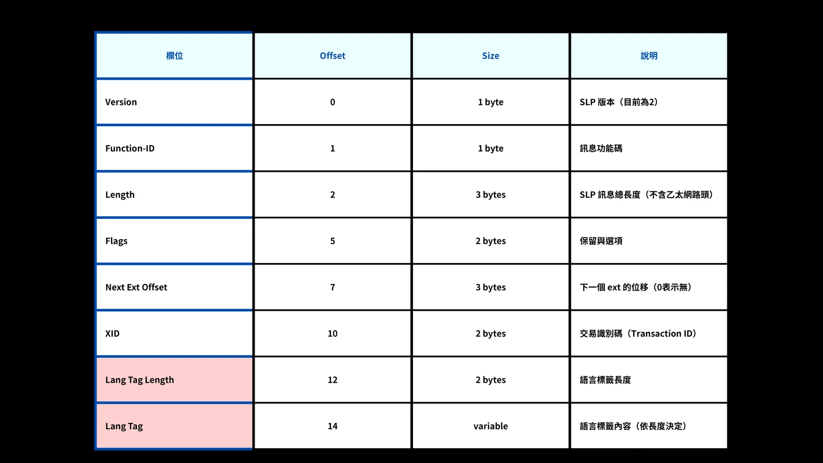 Slide listing SLP header fields, offsets, sizes, and descriptions, including Lang Tag Length and Lang Tag.