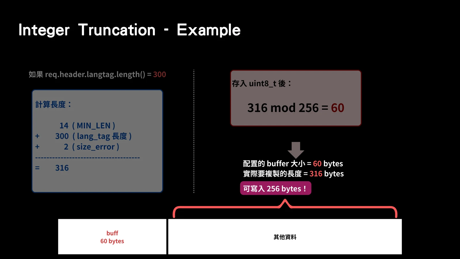 Slide showing integer truncation where a 316-byte calculated length becomes 60 bytes when stored in uint8_t, causing an undersized buffer.