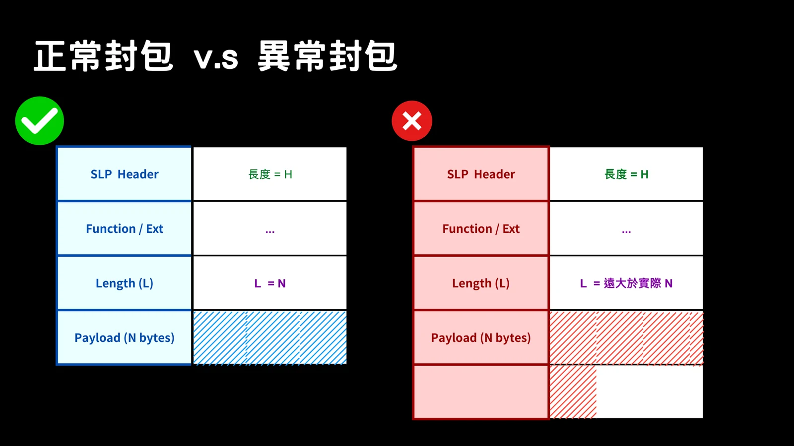 Slide comparing a normal SLP packet where declared length matches payload size with an abnormal packet where the declared length is much larger than the real payload.