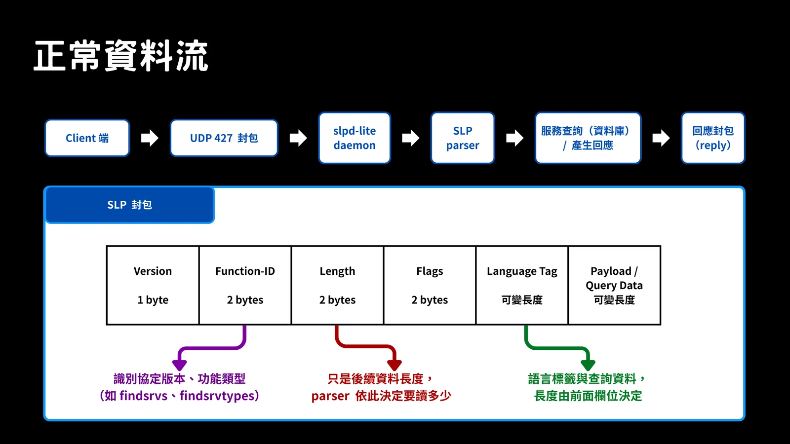 Slide showing the normal SLP packet flow, including version, function ID, length, flags, language tag, and payload.
