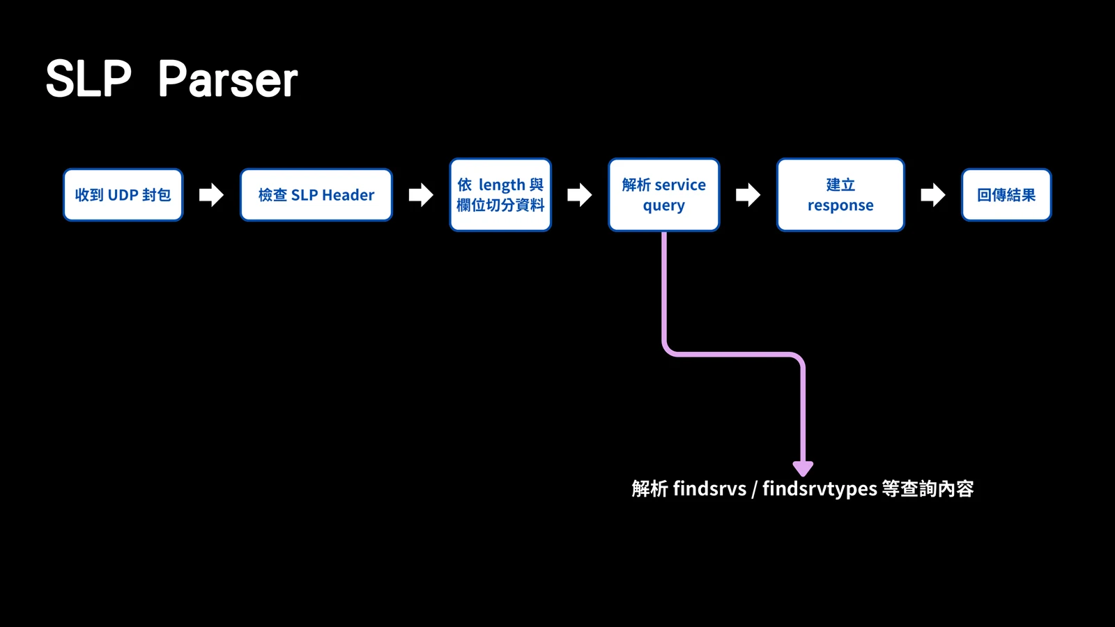 Slide showing the SLP parser responsible for parsing findsrvs and findsrvtypes query content.