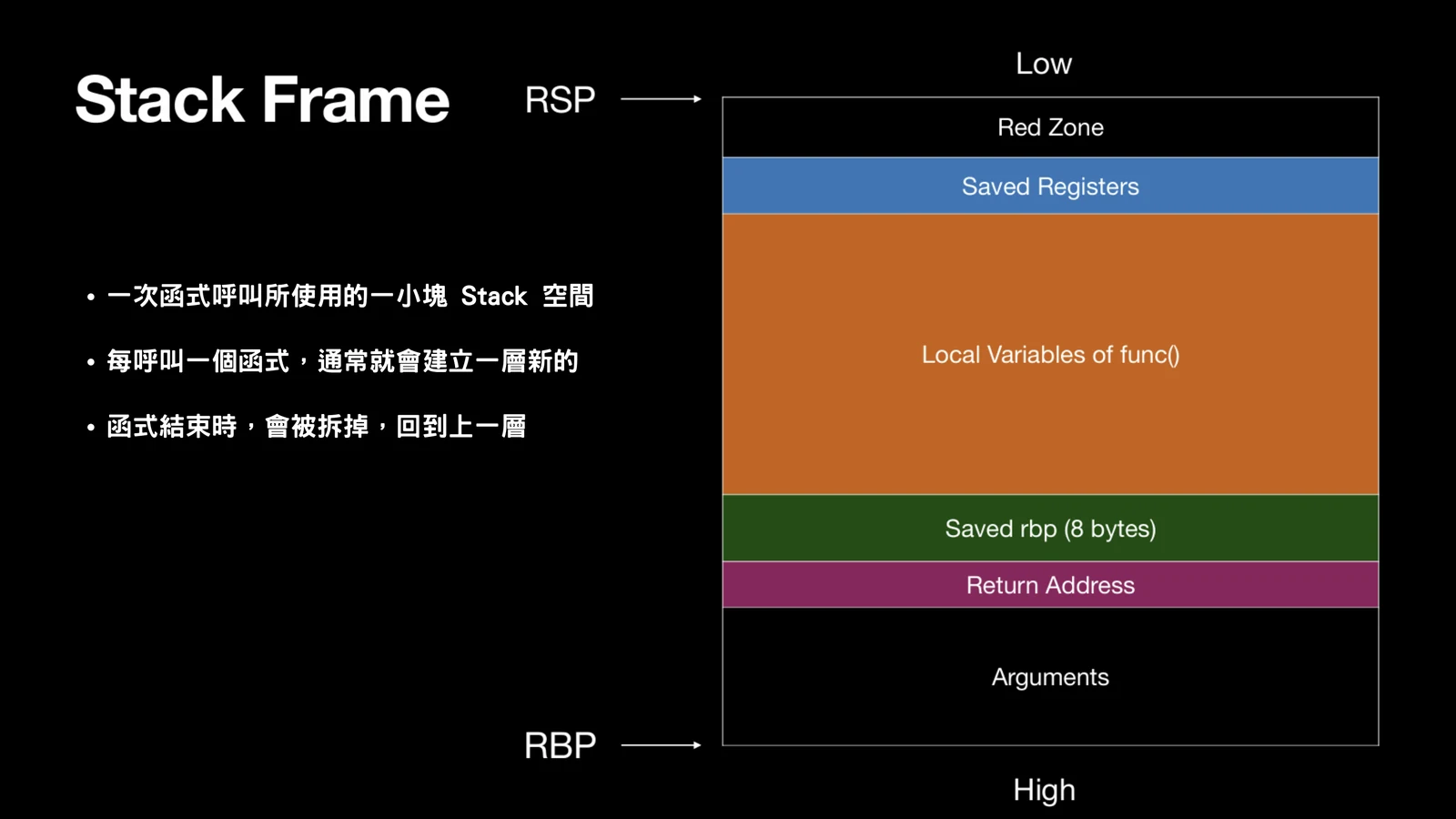 Slide explaining that each function call gets a small stack frame, and the frame is removed when the function returns.